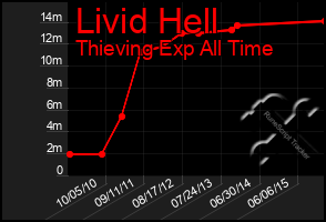 Total Graph of Livid Hell