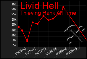 Total Graph of Livid Hell