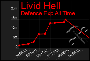 Total Graph of Livid Hell