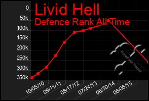 Total Graph of Livid Hell