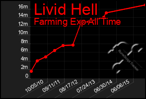 Total Graph of Livid Hell