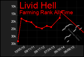 Total Graph of Livid Hell