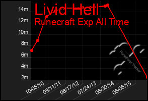 Total Graph of Livid Hell