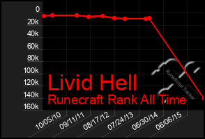 Total Graph of Livid Hell