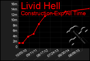 Total Graph of Livid Hell