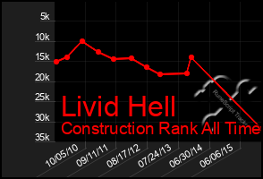 Total Graph of Livid Hell