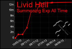 Total Graph of Livid Hell