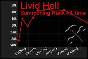 Total Graph of Livid Hell