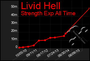 Total Graph of Livid Hell