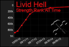 Total Graph of Livid Hell