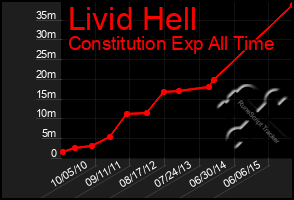 Total Graph of Livid Hell