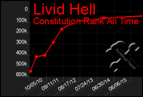 Total Graph of Livid Hell