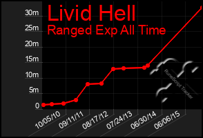 Total Graph of Livid Hell