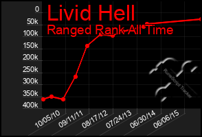 Total Graph of Livid Hell