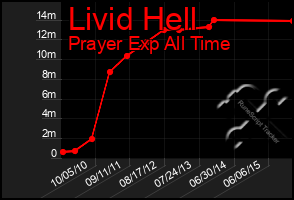 Total Graph of Livid Hell