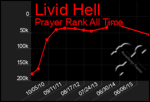 Total Graph of Livid Hell