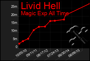 Total Graph of Livid Hell