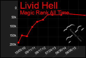 Total Graph of Livid Hell