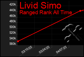 Total Graph of Livid Simo