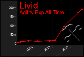 Total Graph of Livid