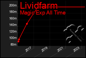 Total Graph of Lividfarm