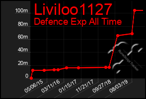 Total Graph of Liviloo1127