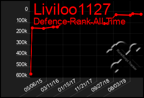 Total Graph of Liviloo1127