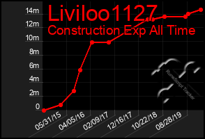 Total Graph of Liviloo1127