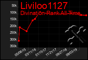 Total Graph of Liviloo1127