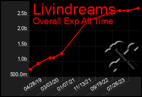 Total Graph of Livindreams