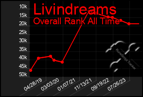 Total Graph of Livindreams