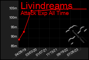 Total Graph of Livindreams