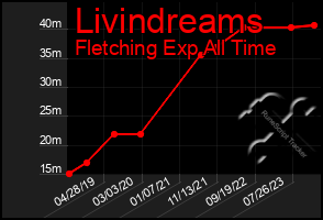 Total Graph of Livindreams