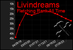 Total Graph of Livindreams