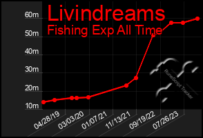 Total Graph of Livindreams