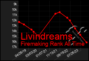 Total Graph of Livindreams