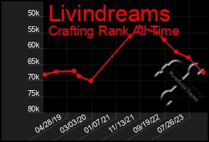 Total Graph of Livindreams