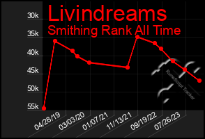 Total Graph of Livindreams