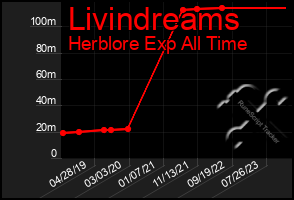 Total Graph of Livindreams