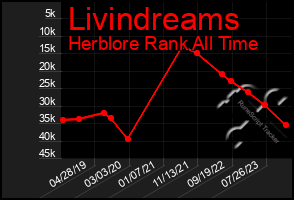 Total Graph of Livindreams