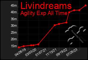 Total Graph of Livindreams