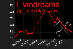 Total Graph of Livindreams