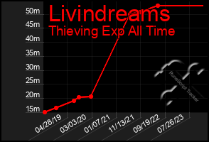 Total Graph of Livindreams