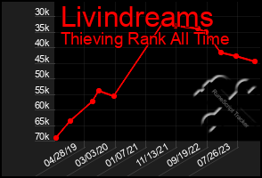 Total Graph of Livindreams