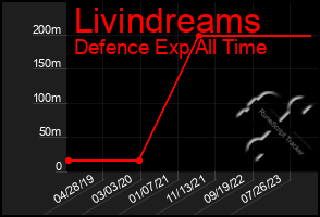 Total Graph of Livindreams