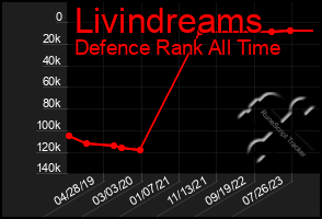 Total Graph of Livindreams