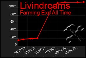 Total Graph of Livindreams