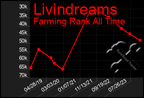 Total Graph of Livindreams