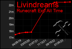 Total Graph of Livindreams