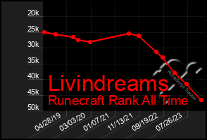 Total Graph of Livindreams